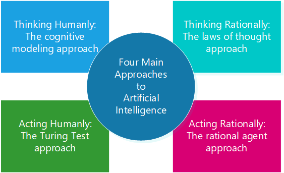 Artificial Intelligence Approaches