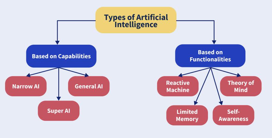 Types of Artificial Intelligence