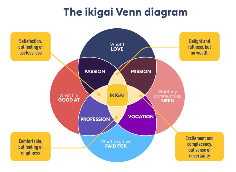 Ikigai