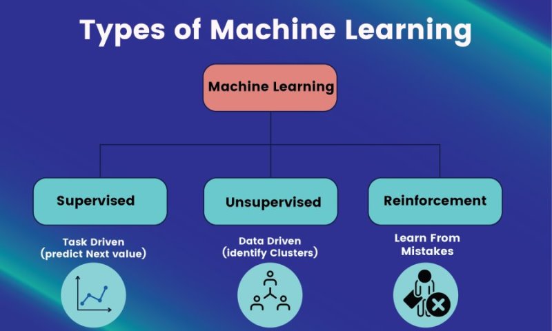 Types of Machine Learning